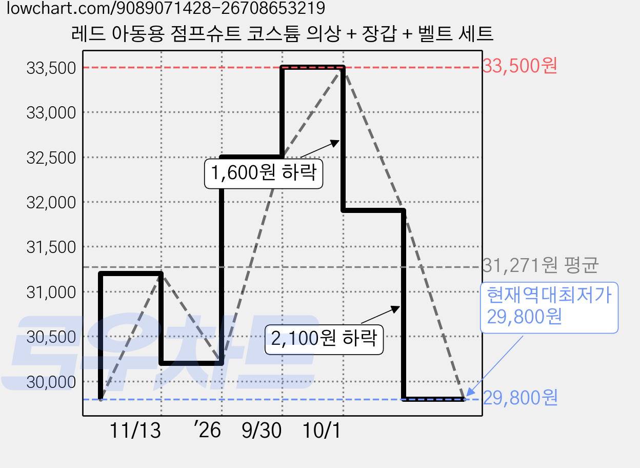 레드 아동용 점프슈트 코스튬 의상 + 장갑 + 벨트 세트 가격 변동 차트, 현재가 29,800원, 역대최저가