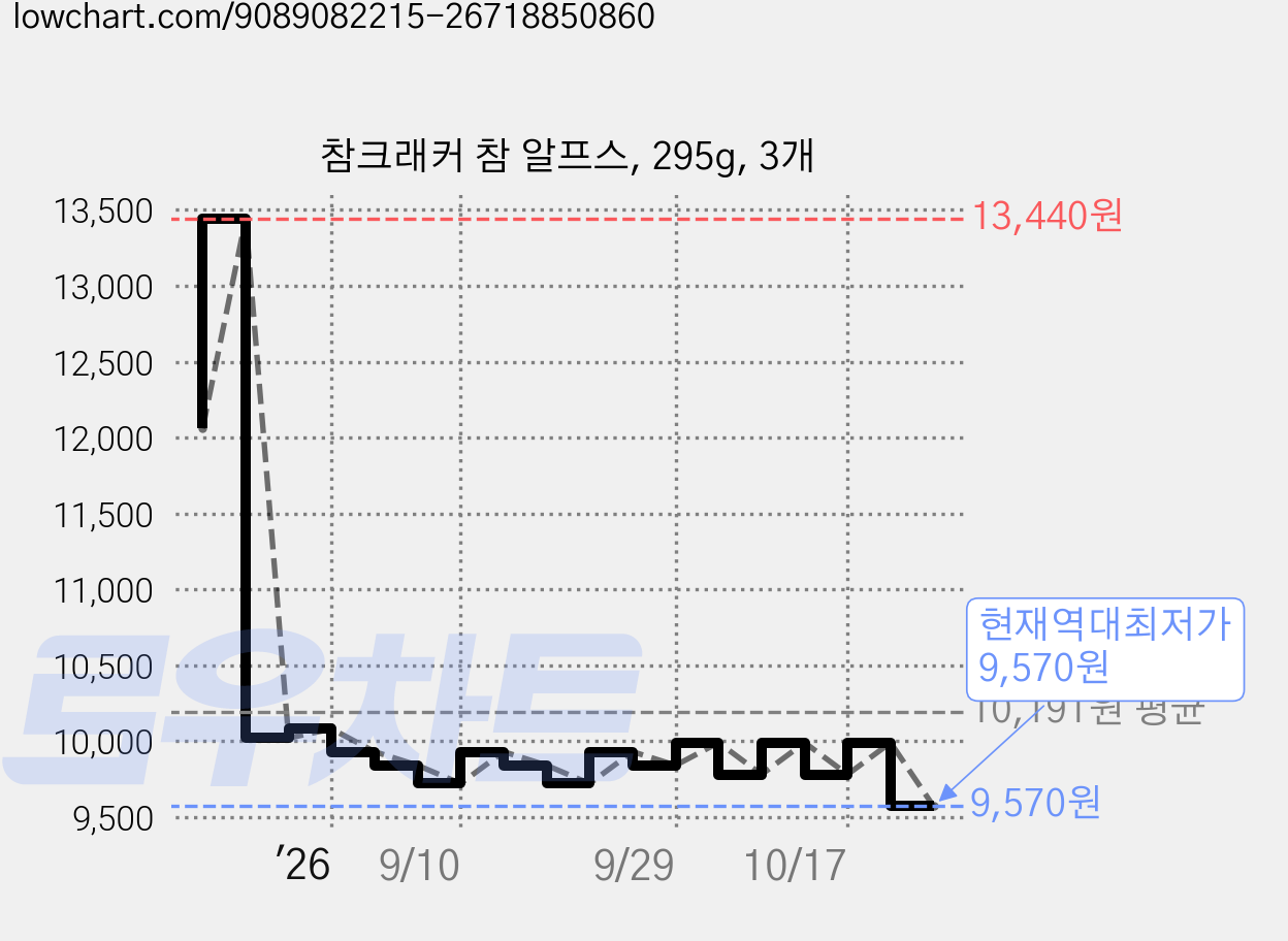 참크래커 참 알프스, 295g, 3개 가격 변동 차트, 현재가 9,570원, 역대최저가