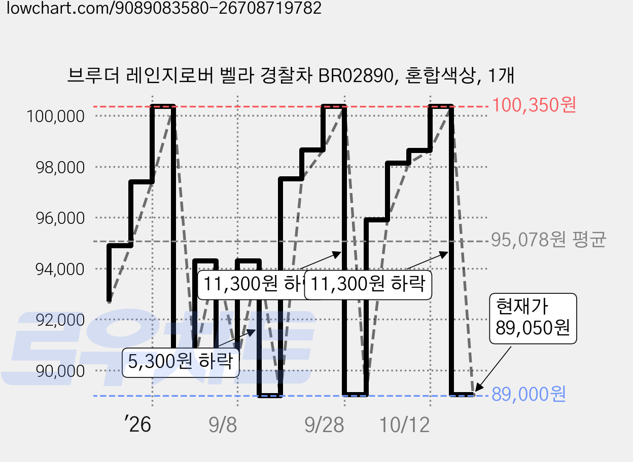 브루더 레인지로버 벨라 경찰차 BR02890, 혼합색상, 1개 가격 변동 차트, 현재가 89,050원, 관측 최저가 89,000원