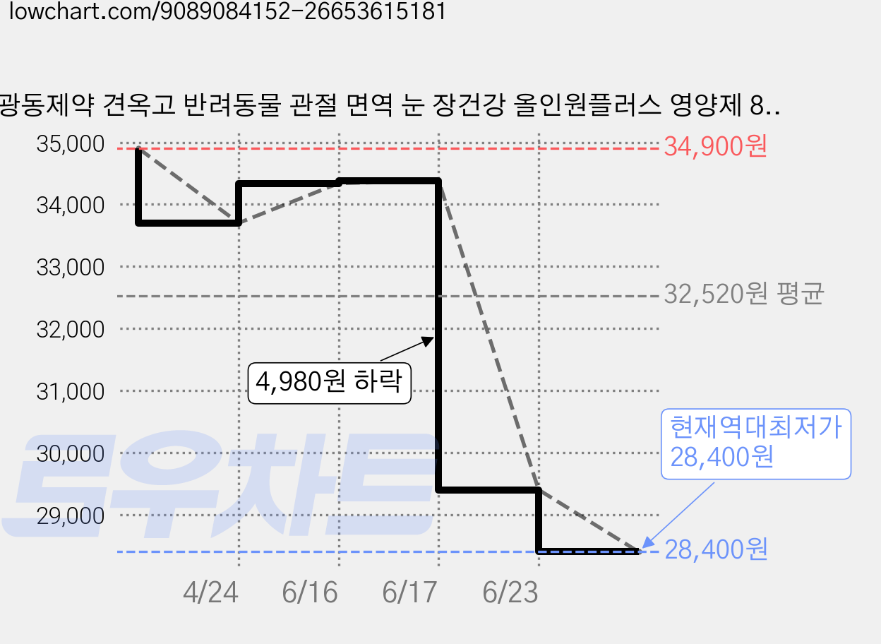 광동제약 견옥고 반려동물 관절 면역 눈 장건강 올인원플러스 영양제 80g, 2개, 종합영양제, 70정 가격 변동 차트, 현재가 28,400원, 역대최저가