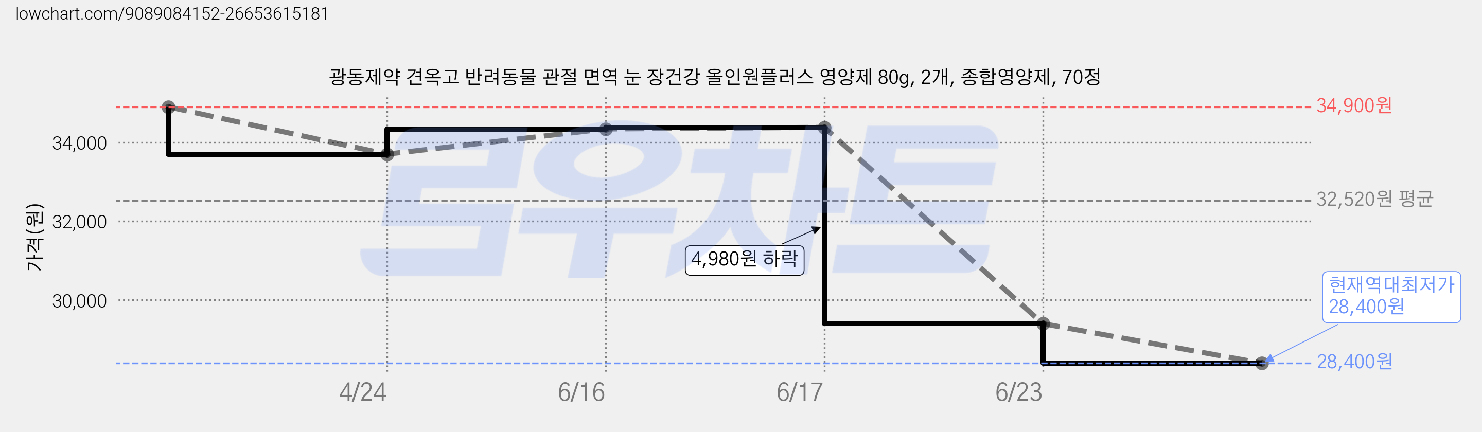 광동제약 견옥고 반려동물 관절 면역 눈 장건강 올인원플러스 영양제 80g, 2개, 종합영양제, 70정 가격 변동 차트, 현재가 28,400원, 역대최저가