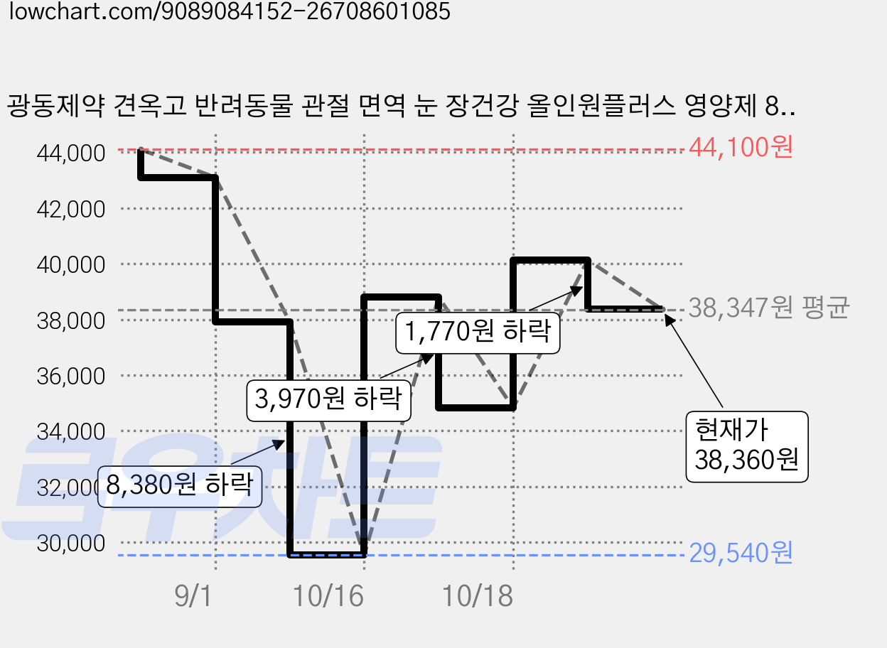 광동제약 견옥고 반려동물 관절 면역 눈 장건강 올인원플러스 영양제 80g, 3개, 종합영양제, 70정 가격 변동 차트, 현재가 38,360원, 관측 최저가 29,540원