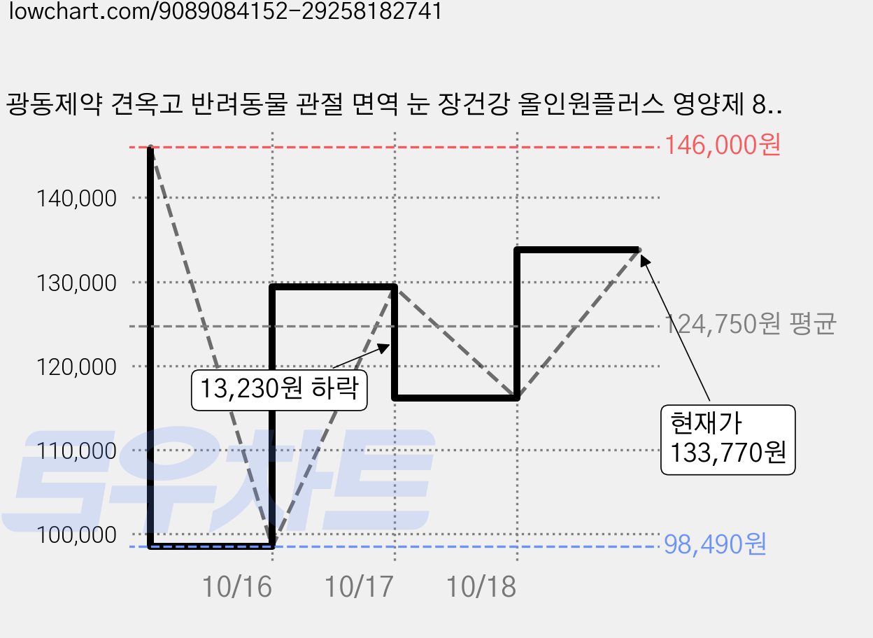 광동제약 견옥고 반려동물 관절 면역 눈 장건강 올인원플러스 영양제 80g, 10개, 종합영양제, 70정 가격 변동 차트, 현재가 116,130원, 관측 최저가 98,490원