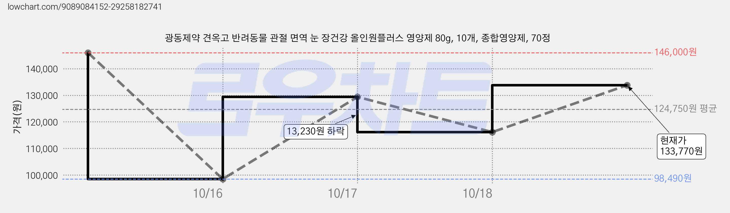 광동제약 견옥고 반려동물 관절 면역 눈 장건강 올인원플러스 영양제 80g, 10개, 종합영양제, 70정 가격 변동 차트, 현재가 116,130원, 관측 최저가 98,490원
