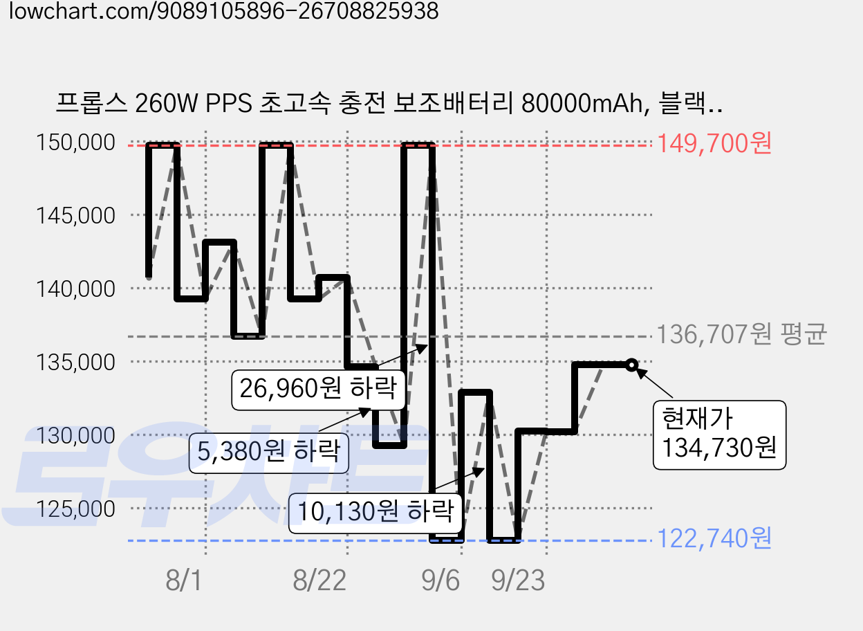 프롭스 260W PPS 초고속 충전 보조배터리 80000mAh, 블랙, PFB110B80 가격 변동 차트, 현재가 134,730원, 관측 최저가 122,740원