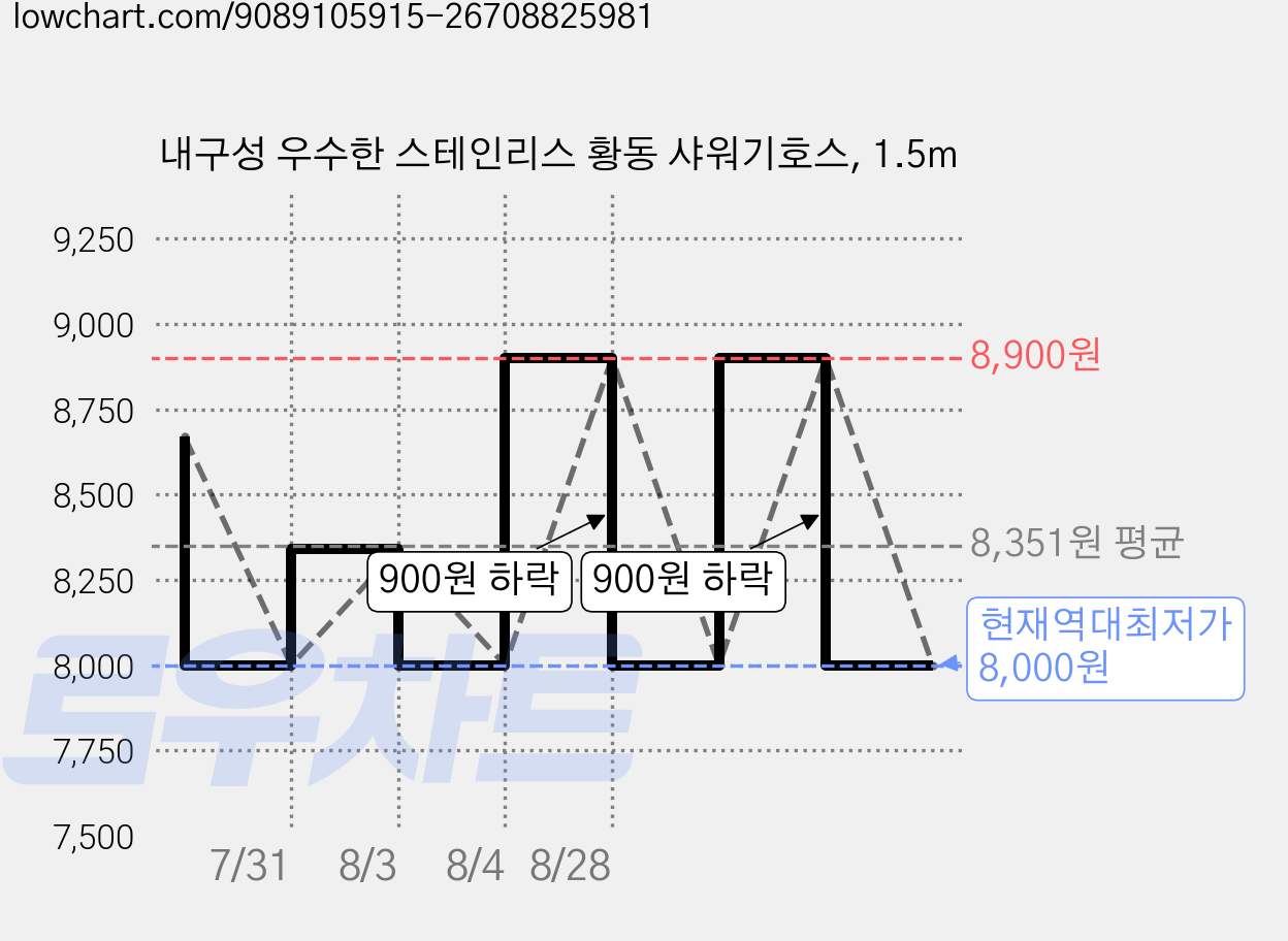 내구성 우수한 스테인리스 황동 샤워기호스, 1.5m 가격 변동 차트, 현재가 8,000원, 역대최저가