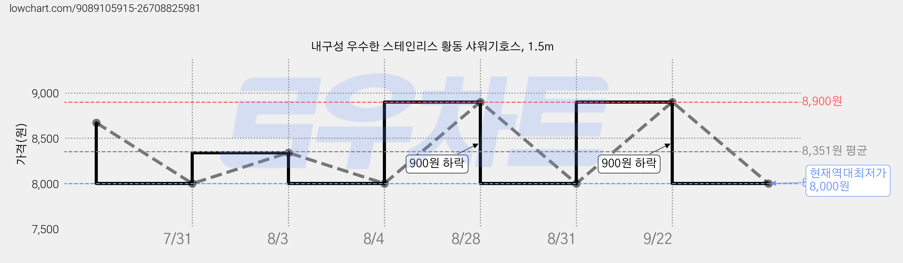 내구성 우수한 스테인리스 황동 샤워기호스, 1.5m 가격 변동 차트, 현재가 8,000원, 역대최저가