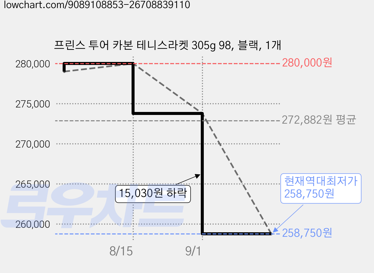 프린스 투어 카본 테니스라켓 305g 98, 블랙, 1개 가격 변동 차트, 현재가 258,750원, 역대최저가