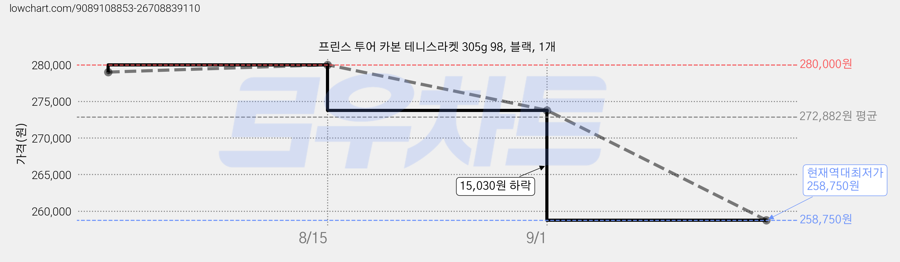 프린스 투어 카본 테니스라켓 305g 98, 블랙, 1개 가격 변동 차트, 현재가 258,750원, 역대최저가