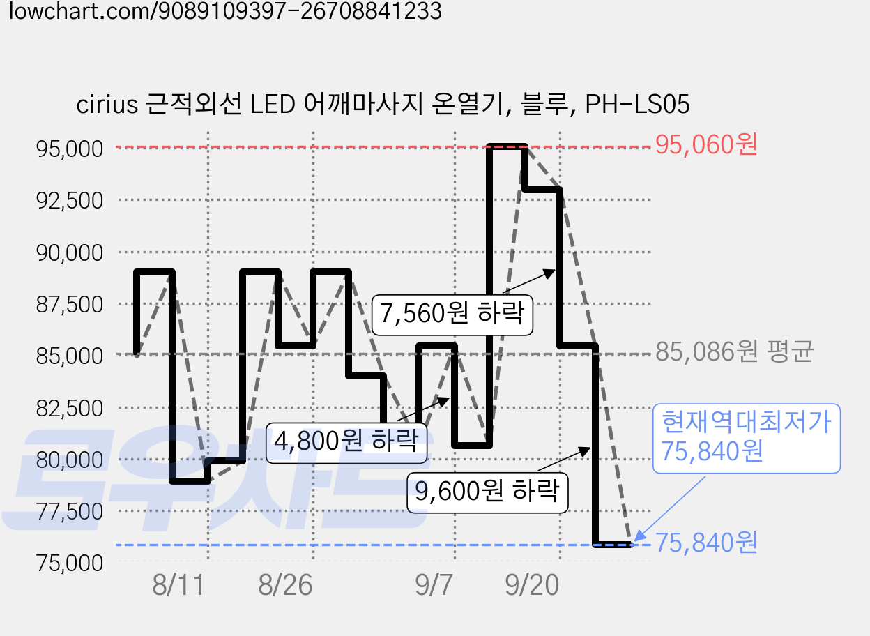 cirius 근적외선 LED 어깨마사지 온열기, 블루, PH-LS05 가격 변동 차트, 현재가 75,840원, 역대최저가