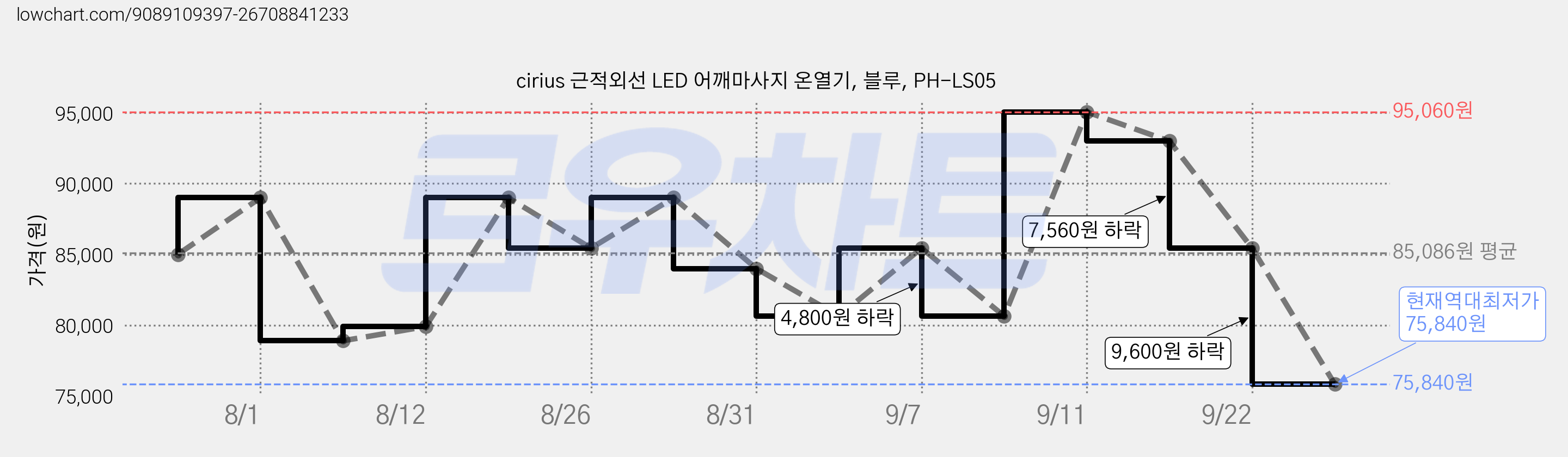 cirius 근적외선 LED 어깨마사지 온열기, 블루, PH-LS05 가격 변동 차트, 현재가 75,840원, 역대최저가