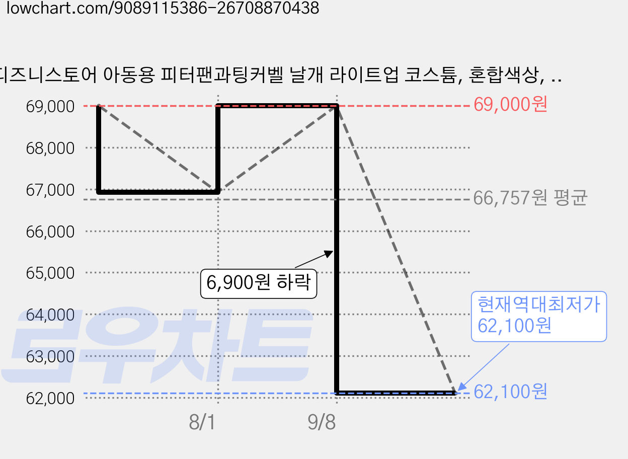 디즈니스토어 아동용 피터팬과팅커벨 날개 라이트업 코스튬, 혼합색상, 1개 가격 변동 차트, 현재가 62,100원, 역대최저가