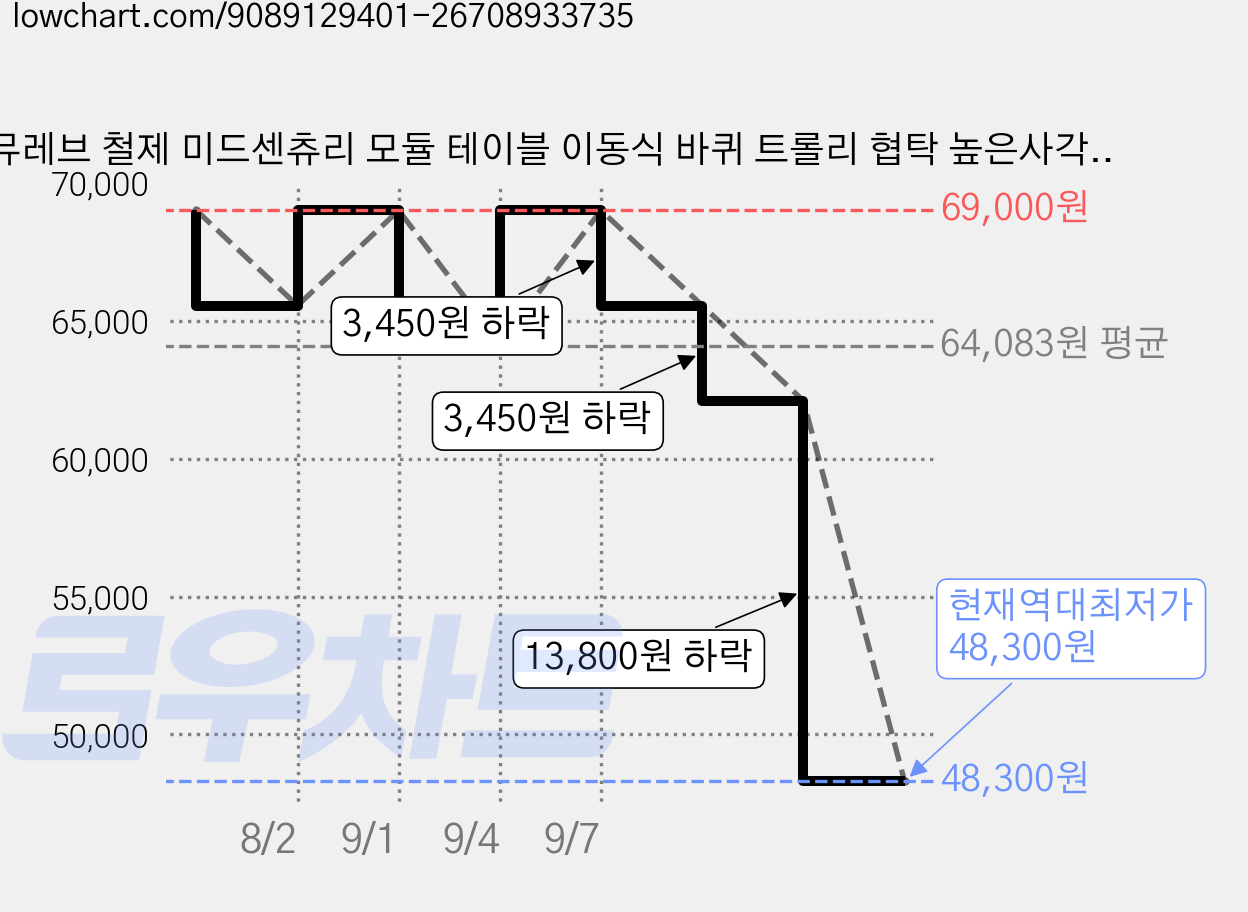 뮤레브 철제 미드센츄리 모듈 테이블 이동식 바퀴 트롤리 협탁 높은사각, 바이올렛, 1개 가격 변동 차트, 현재가 48,300원, 역대최저가