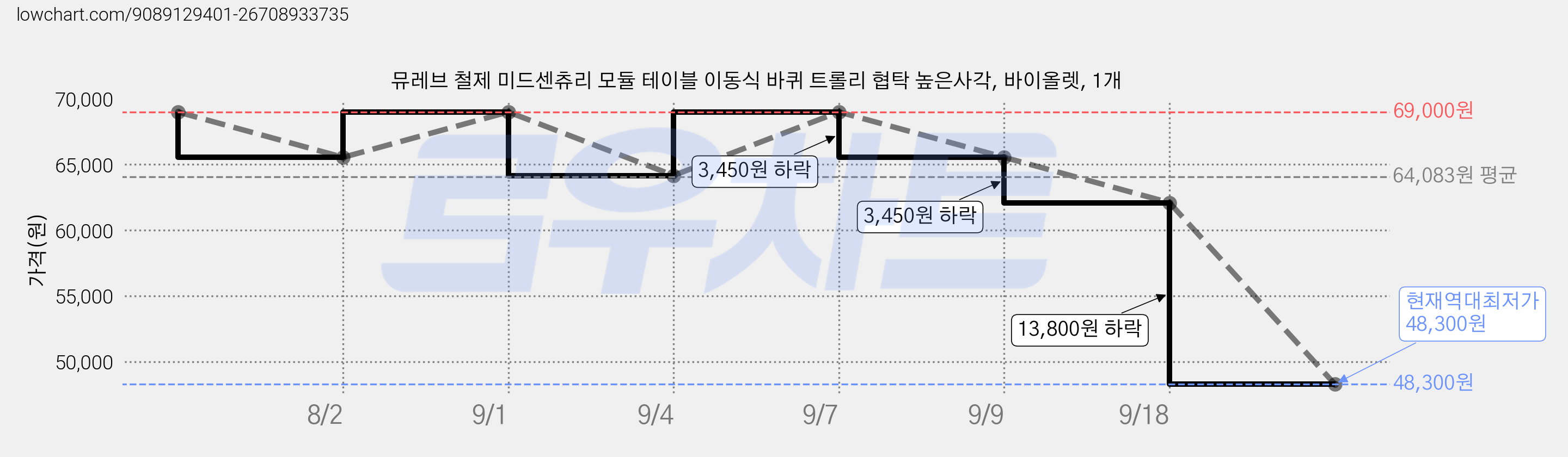 뮤레브 철제 미드센츄리 모듈 테이블 이동식 바퀴 트롤리 협탁 높은사각, 바이올렛, 1개 가격 변동 차트, 현재가 48,300원, 역대최저가