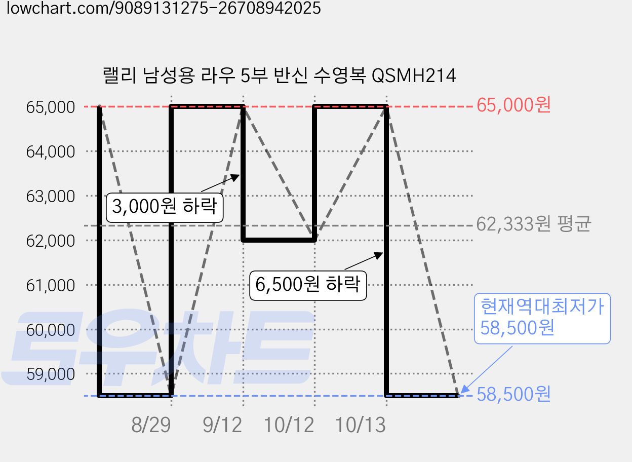 랠리 남성용 라우 5부 반신 수영복 QSMH214 가격 변동 차트, 현재가 58,500원, 역대최저가