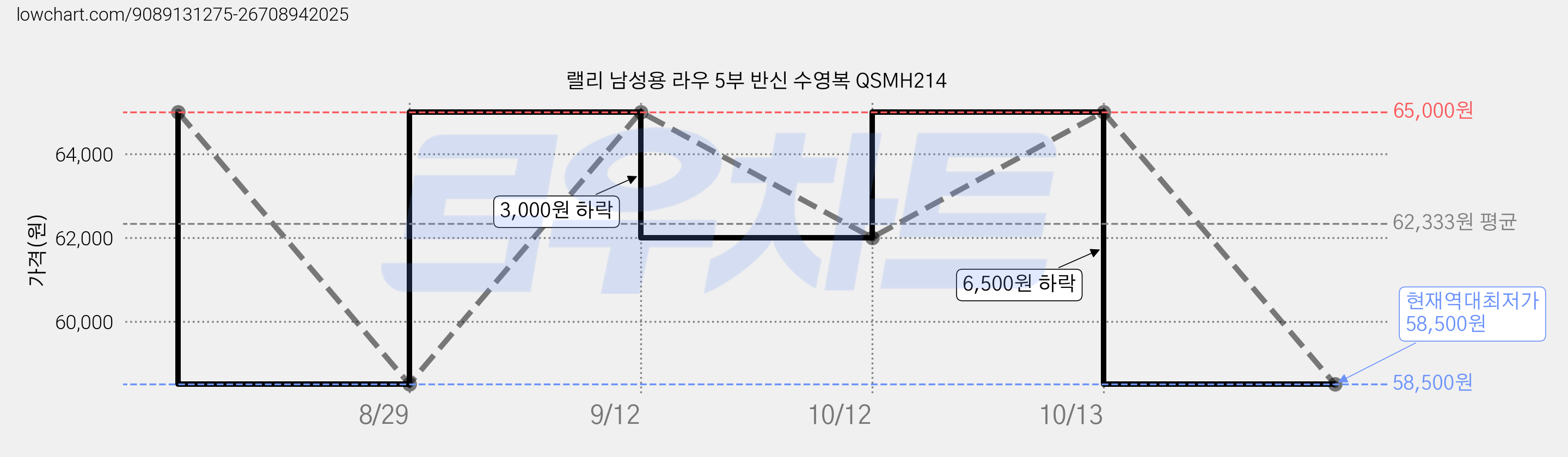 랠리 남성용 라우 5부 반신 수영복 QSMH214 가격 변동 차트, 현재가 58,500원, 역대최저가