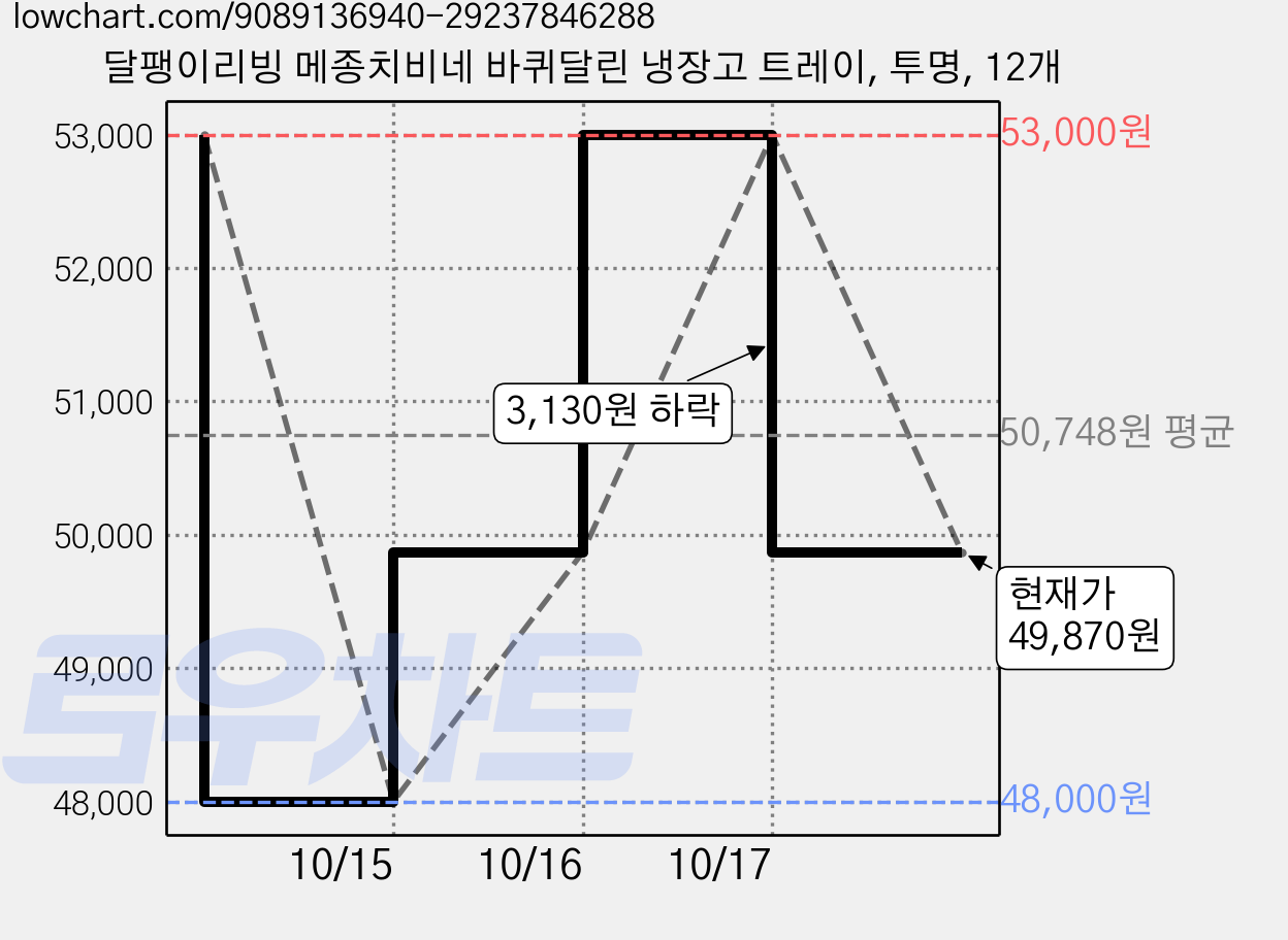 달팽이리빙 메종치비네 바퀴달린 냉장고 트레이, 투명, 12개 가격 변동 차트, 현재가 49,870원, 관측 최저가 48,000원
