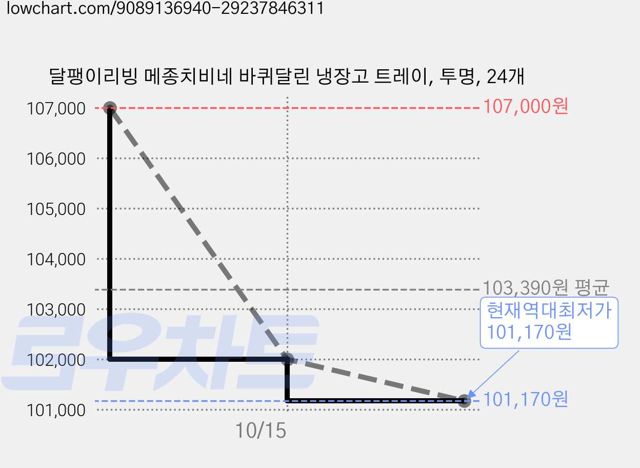 달팽이리빙 메종치비네 바퀴달린 냉장고 트레이, 투명, 24개 가격 변동 차트, 현재가 101,170원, 역대최저가