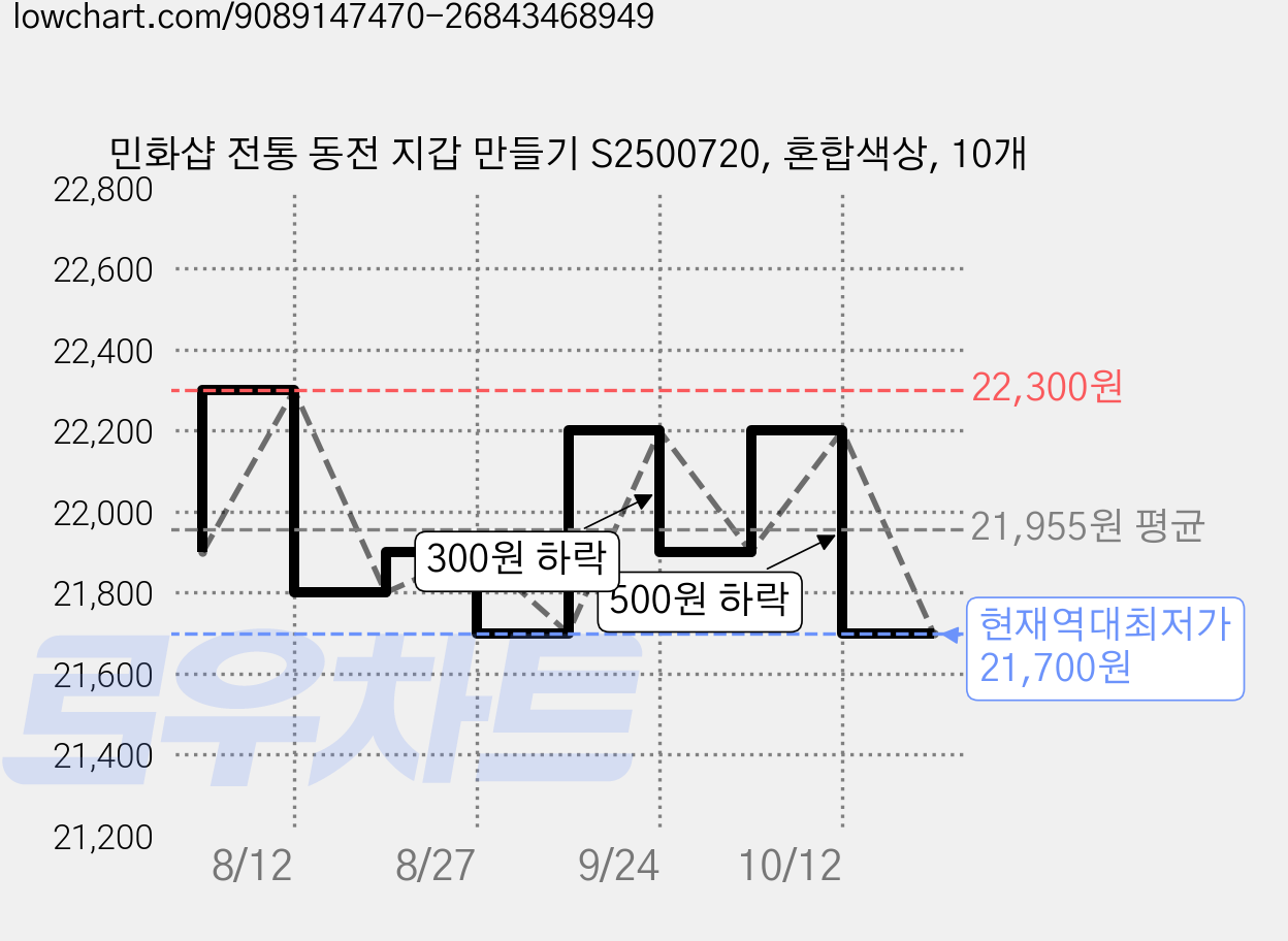 민화샵 전통 동전 지갑 만들기 S2500720, 혼합색상, 10개 가격 변동 차트, 현재가 21,700원, 역대최저가