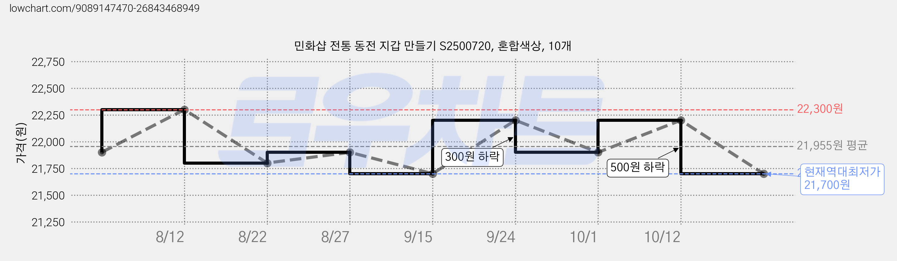 민화샵 전통 동전 지갑 만들기 S2500720, 혼합색상, 10개 가격 변동 차트, 현재가 21,700원, 역대최저가
