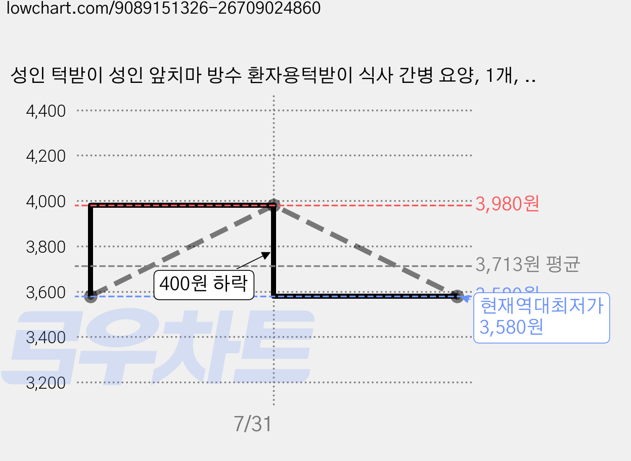성인 턱받이 성인 앞치마 방수 환자용턱받이 식사 간병 요양, 1개, 흑저화 가격 변동 차트, 현재가 3,580원, 역대최저가