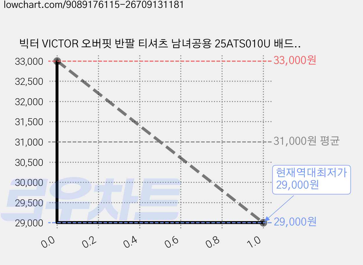 빅터 VICTOR 오버핏 반팔 티셔츠 남녀공용 25ATS010U 배드민턴 탁구 스쿼시 스포츠웨어 가격 변동 차트, 현재가 29,000원, 역대최저가