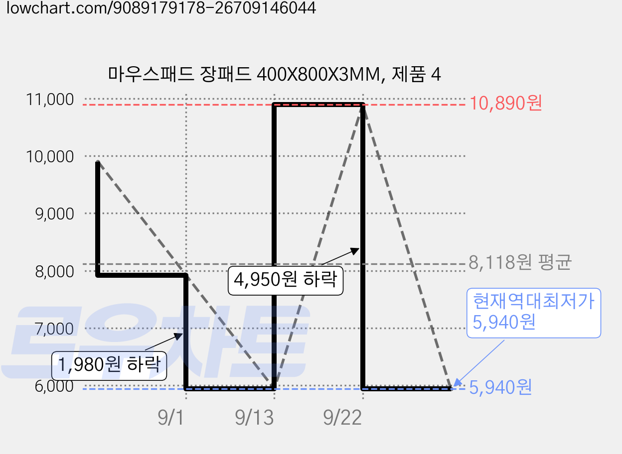 마우스패드 장패드 400X800X3MM, 제품 4 가격 변동 차트, 현재가 5,940원, 역대최저가