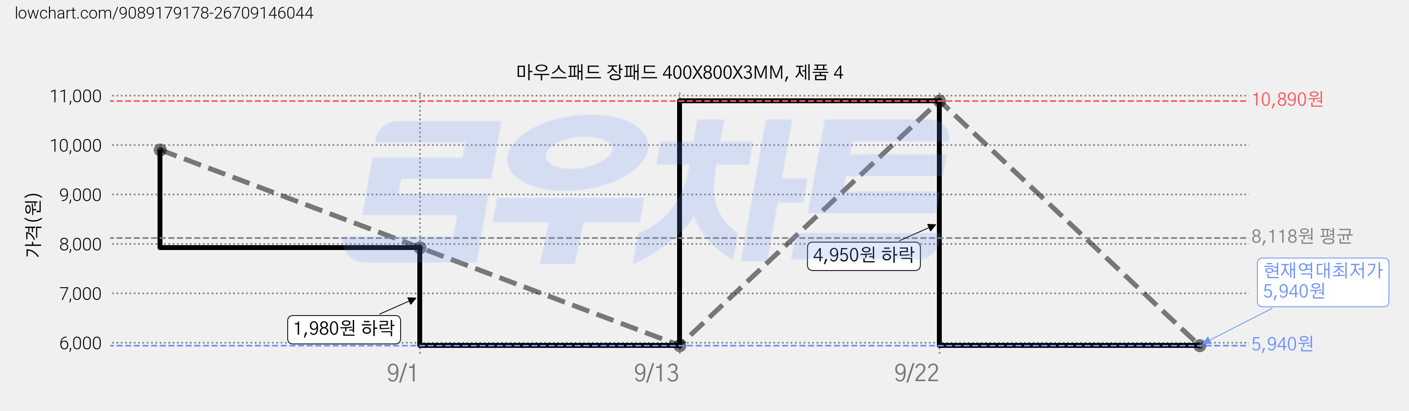 마우스패드 장패드 400X800X3MM, 제품 4 가격 변동 차트, 현재가 5,940원, 역대최저가
