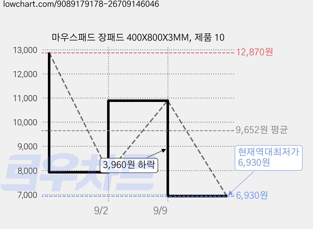 마우스패드 장패드 400X800X3MM, 제품 10 가격 변동 차트, 현재가 6,930원, 역대최저가