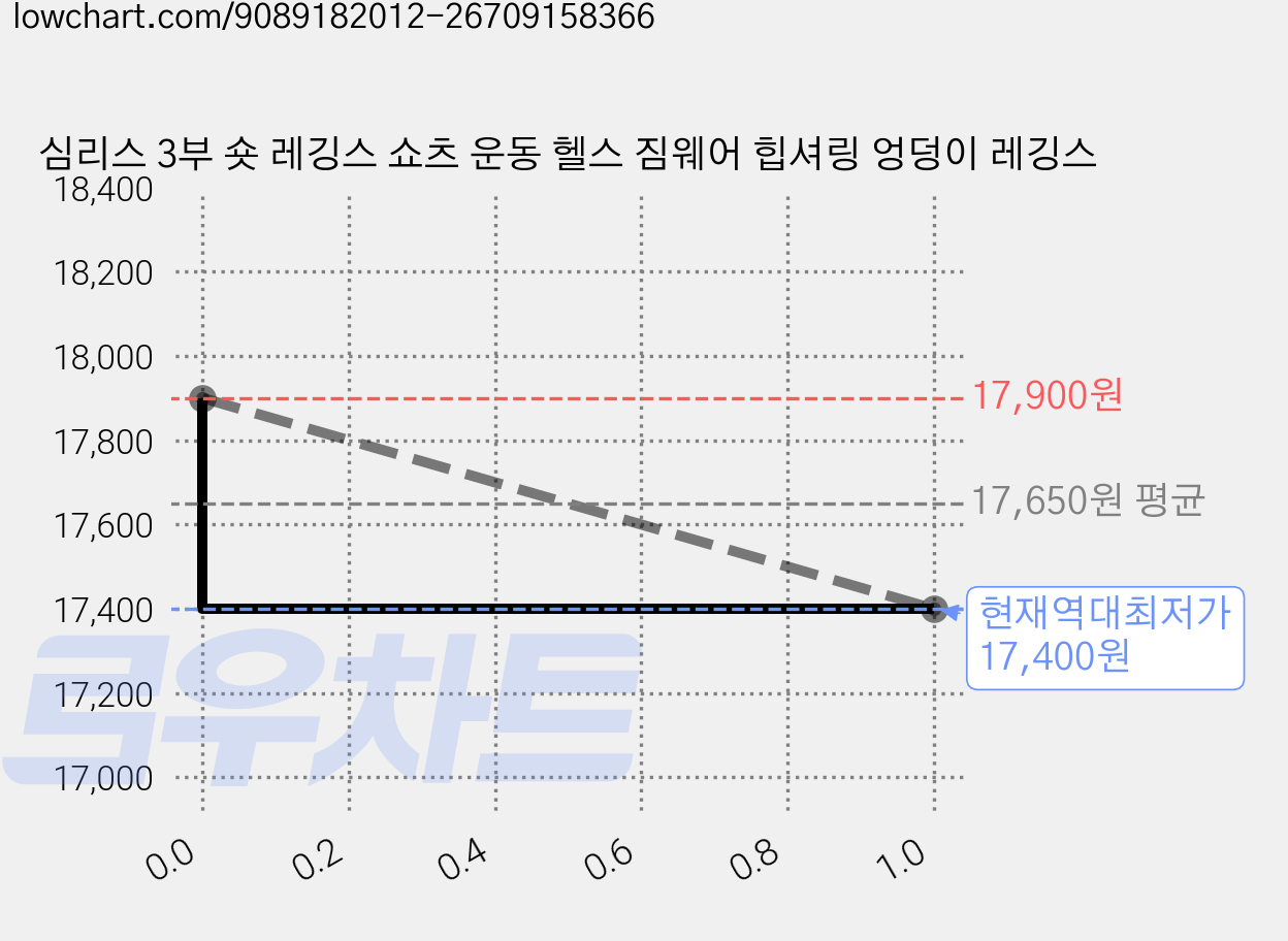 심리스 3부 숏 레깅스 쇼츠 운동 헬스 짐웨어 힙셔링 엉덩이 레깅스 가격 변동 차트, 현재가 17,400원, 역대최저가