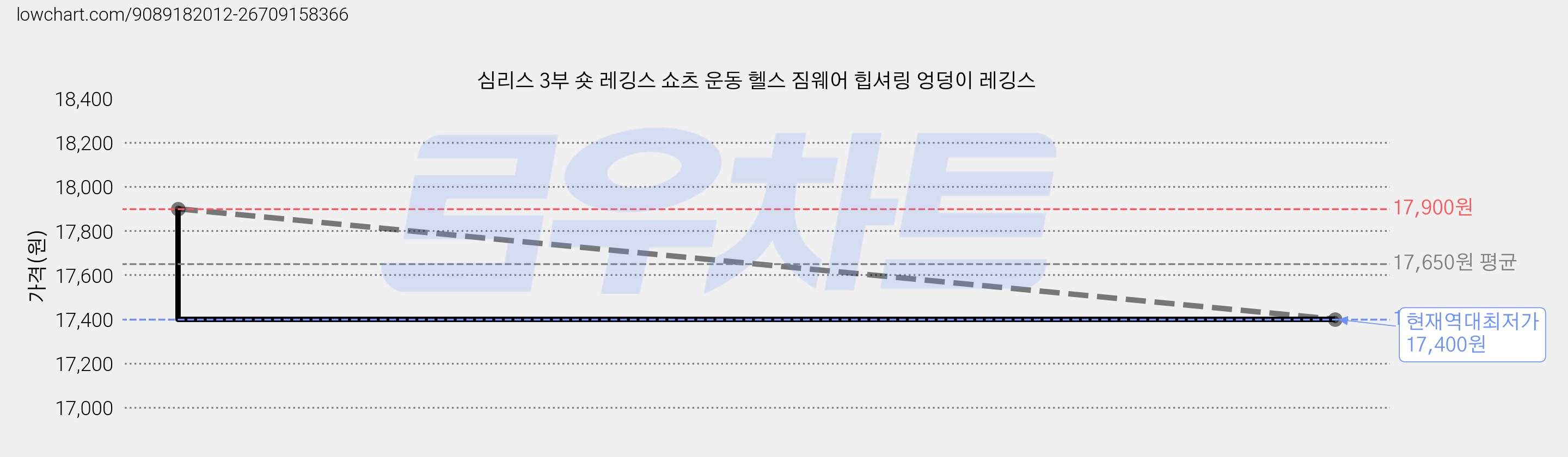 심리스 3부 숏 레깅스 쇼츠 운동 헬스 짐웨어 힙셔링 엉덩이 레깅스 가격 변동 차트, 현재가 17,400원, 역대최저가