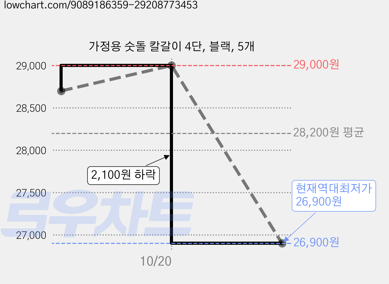 가정용 숫돌 칼갈이 4단, 블랙, 5개 가격 변동 차트, 현재가 26,900원, 역대최저가