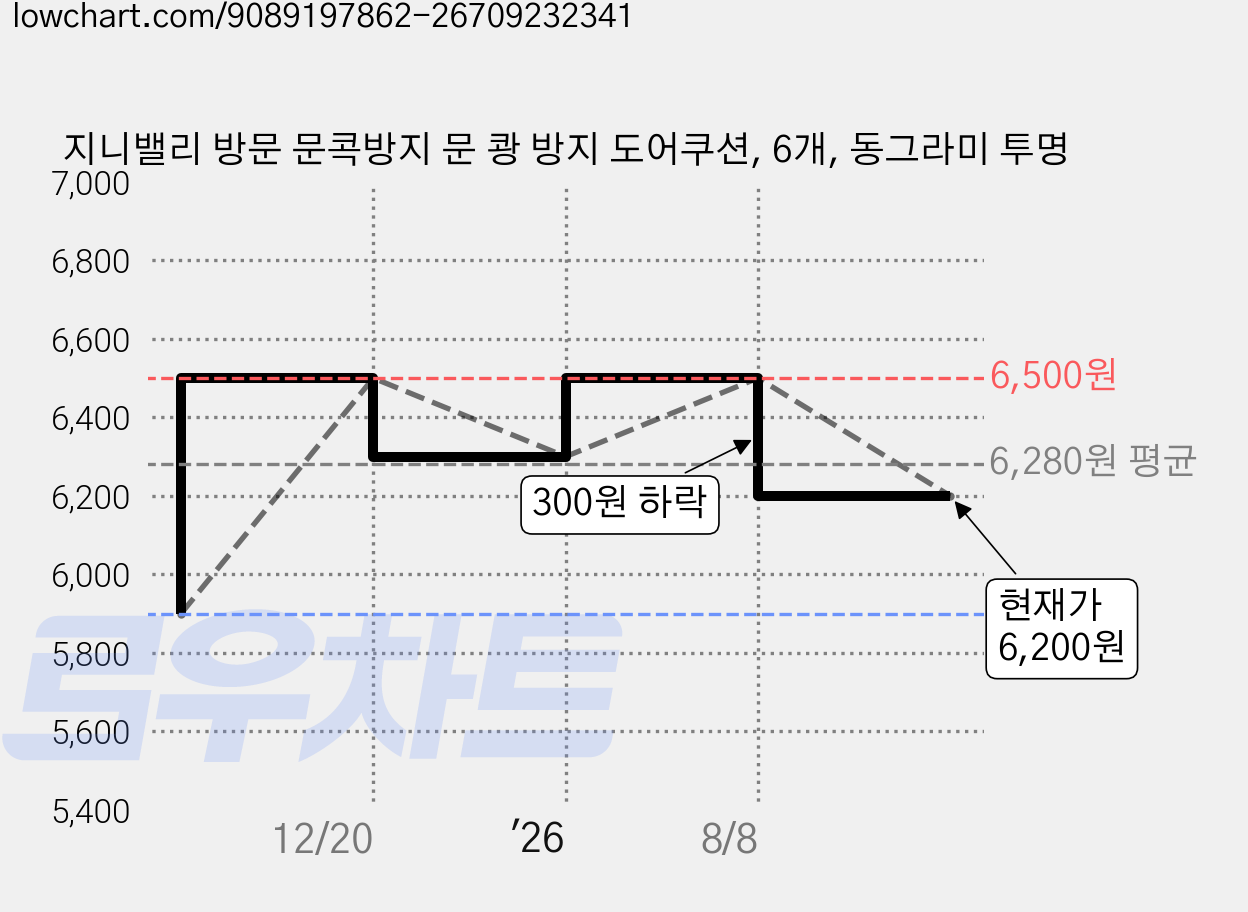 지니밸리 방문 문콕방지 문 쾅 방지 도어쿠션, 6개, 동그라미 투명 가격 변동 차트, 현재가 6,200원, 관측 최저가 5,900원