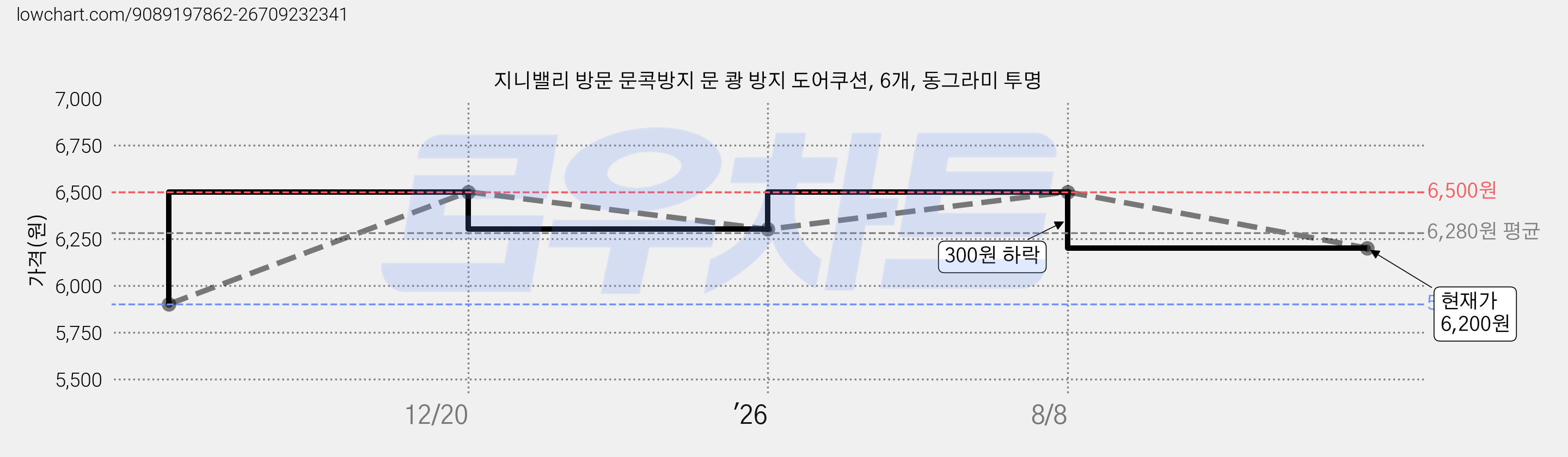 지니밸리 방문 문콕방지 문 쾅 방지 도어쿠션, 6개, 동그라미 투명 가격 변동 차트, 현재가 6,200원, 관측 최저가 5,900원