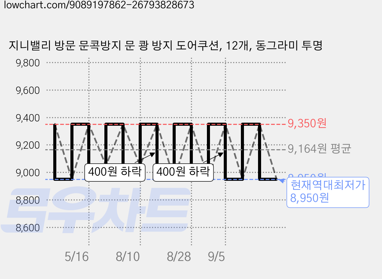 지니밸리 방문 문콕방지 문 쾅 방지 도어쿠션, 12개, 동그라미 투명 가격 변동 차트, 현재가 8,950원, 역대최저가