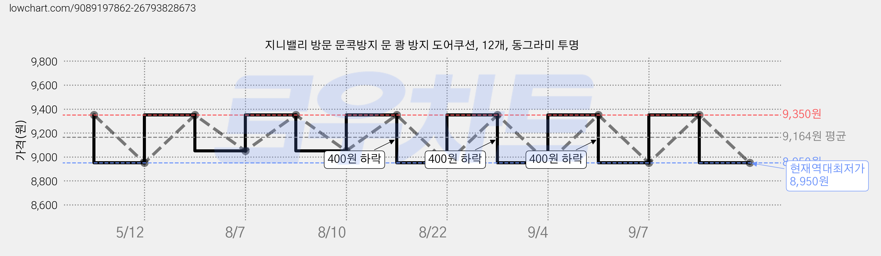 지니밸리 방문 문콕방지 문 쾅 방지 도어쿠션, 12개, 동그라미 투명 가격 변동 차트, 현재가 8,950원, 역대최저가