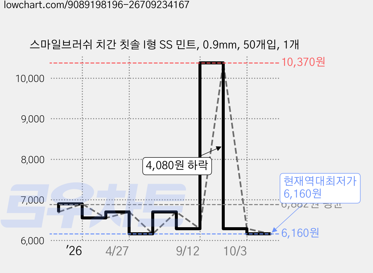 스마일브러쉬 치간 칫솔 I형 SS 민트, 0.9mm, 50개입, 1개 가격 변동 차트, 현재가 6,160원, 역대최저가