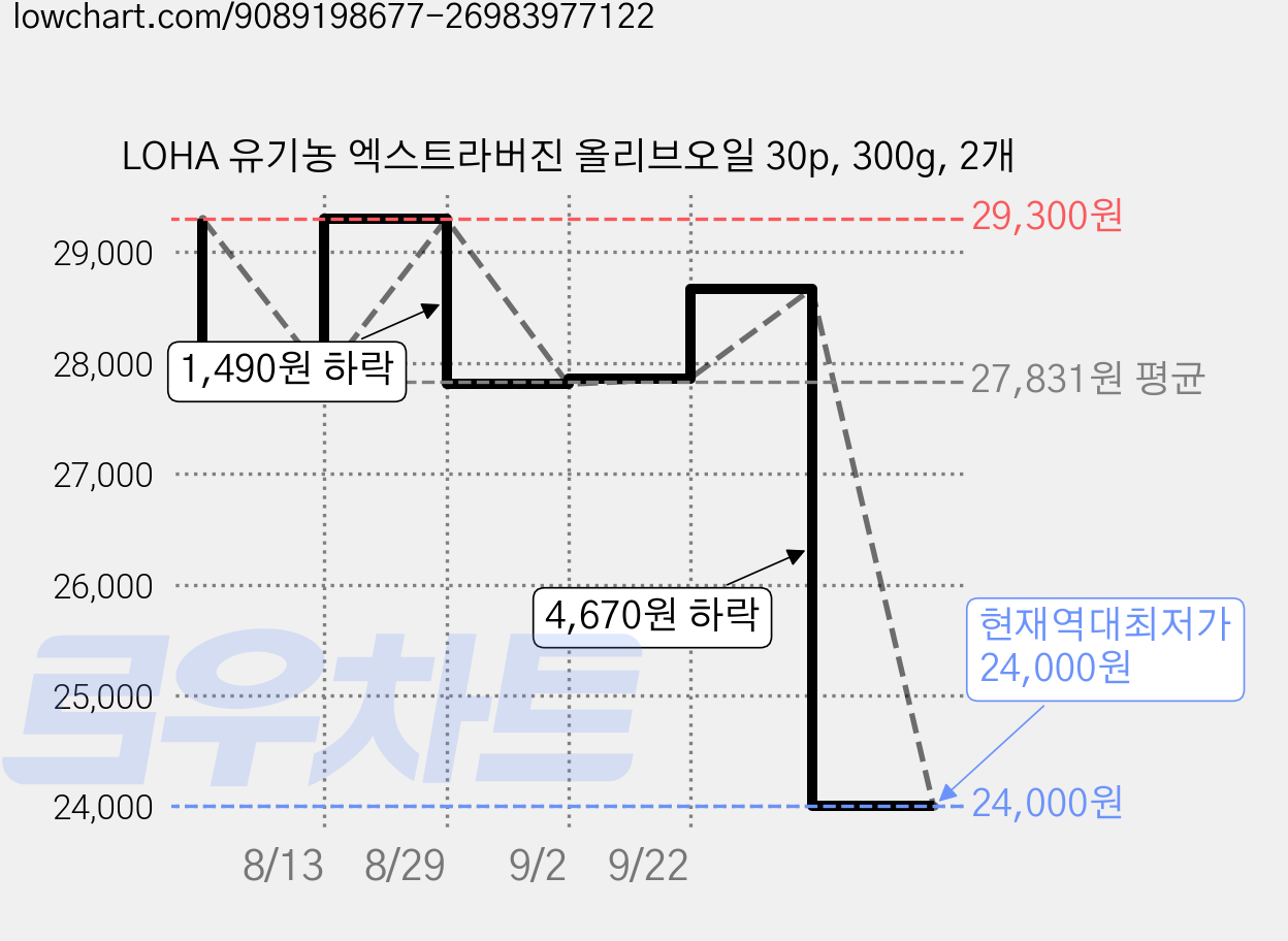 LOHA 유기농 엑스트라버진 올리브오일 30p, 300g, 2개 가격 변동 차트, 현재가 24,000원, 역대최저가
