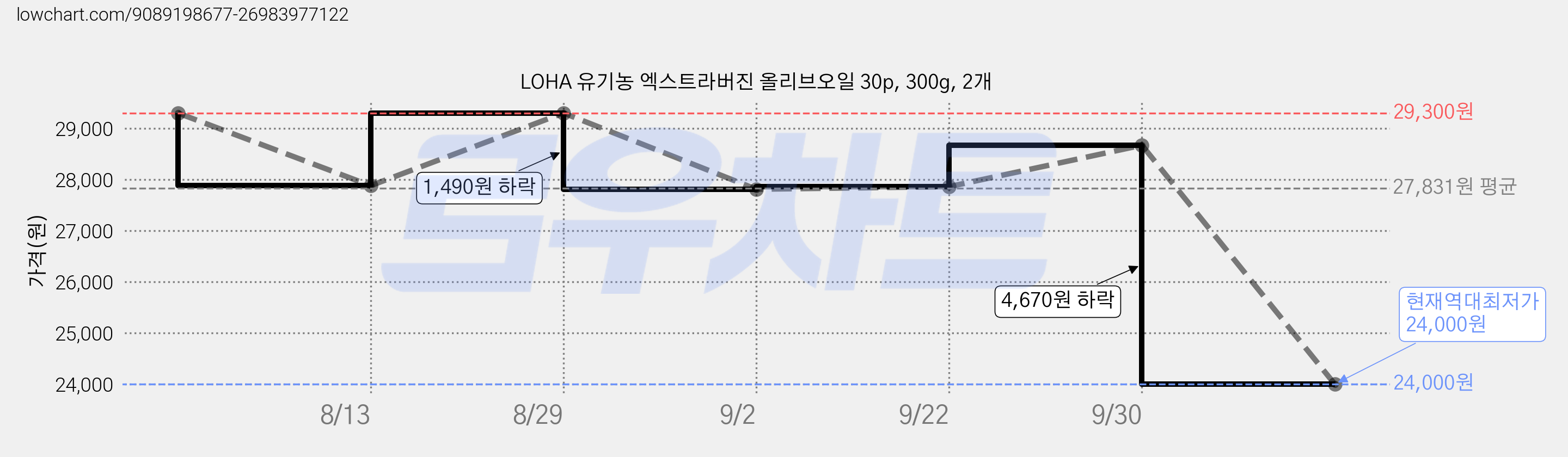 LOHA 유기농 엑스트라버진 올리브오일 30p, 300g, 2개 가격 변동 차트, 현재가 24,000원, 역대최저가