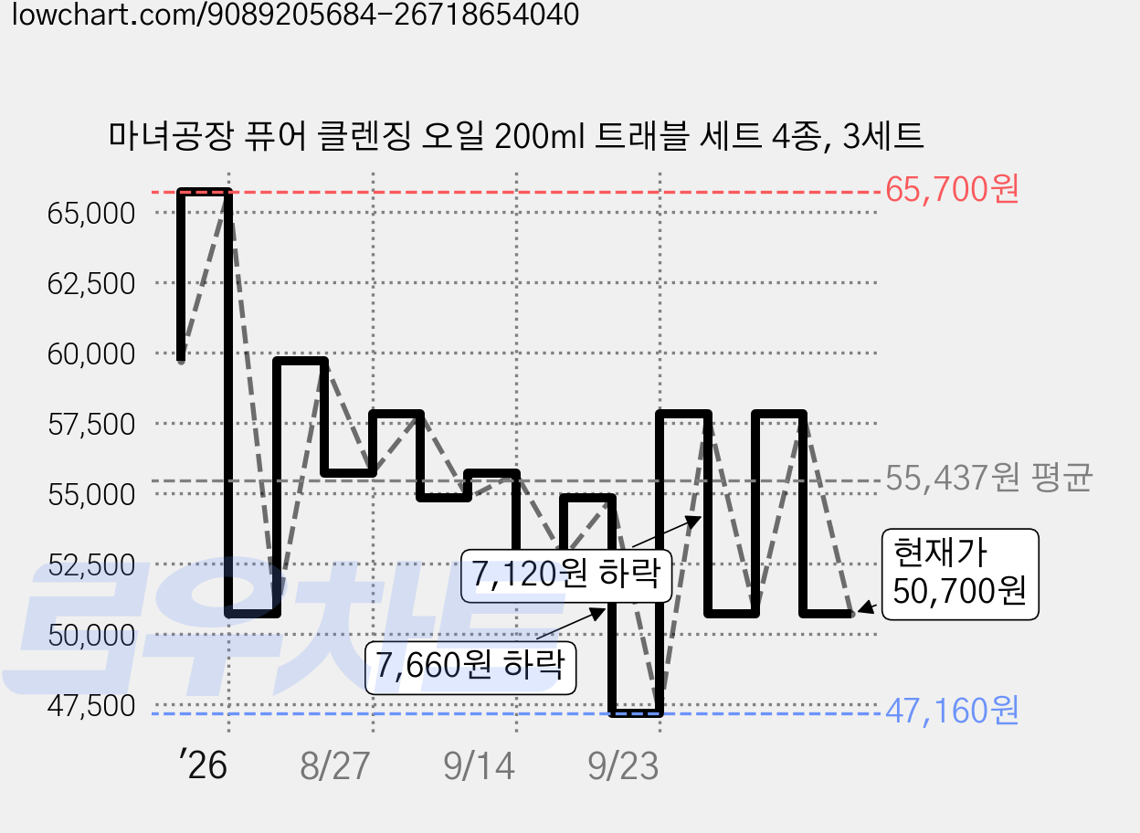 마녀공장 퓨어 클렌징 오일 200ml 트래블 세트 4종, 3세트 가격 변동 차트, 현재가 50,700원, 관측 최저가 47,160원