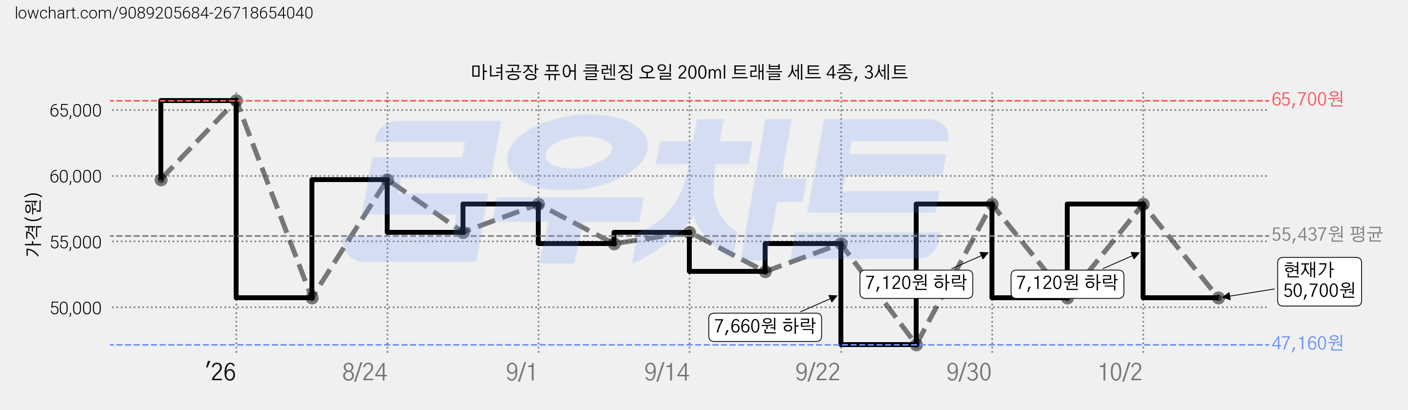 마녀공장 퓨어 클렌징 오일 200ml 트래블 세트 4종, 3세트 가격 변동 차트, 현재가 50,700원, 관측 최저가 47,160원