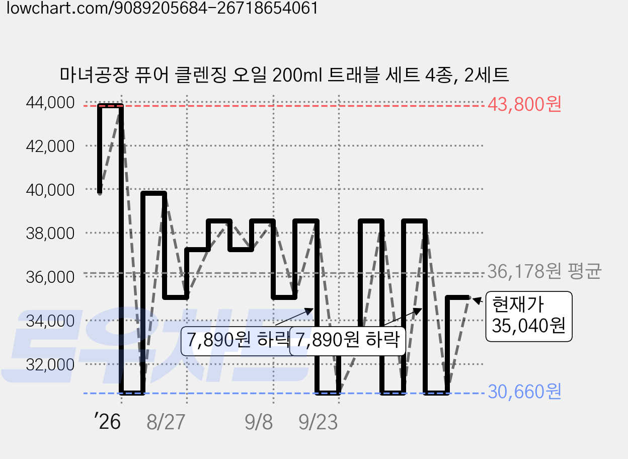 마녀공장 퓨어 클렌징 오일 200ml 트래블 세트 4종, 2세트 가격 변동 차트, 현재가 30,660원, 역대최저가