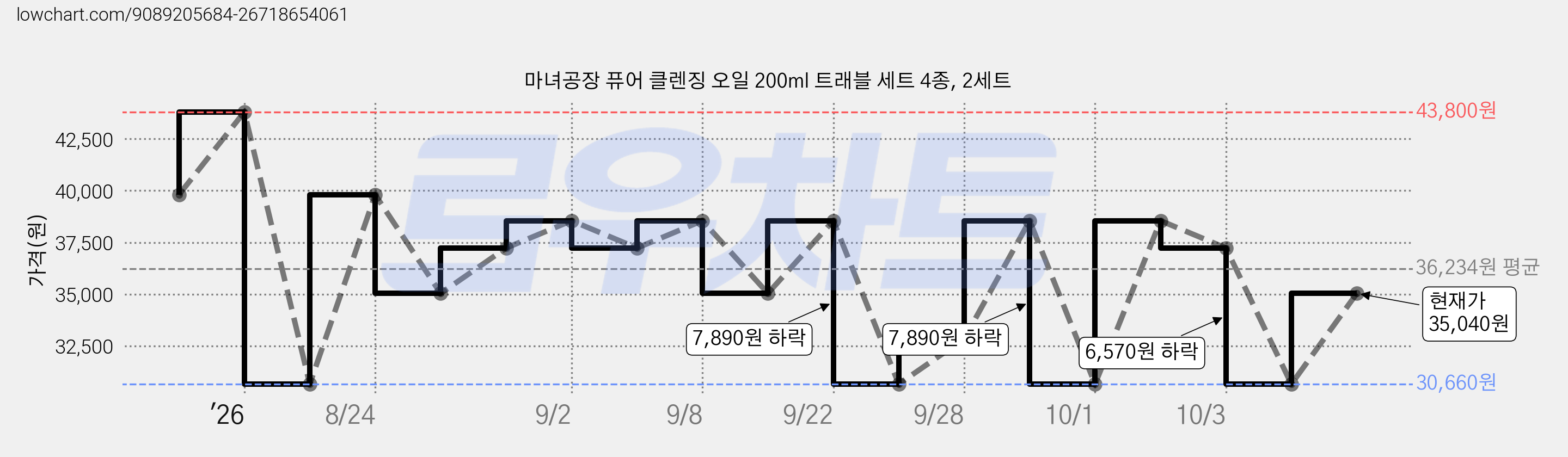 마녀공장 퓨어 클렌징 오일 200ml 트래블 세트 4종, 2세트 가격 변동 차트, 현재가 30,660원, 역대최저가