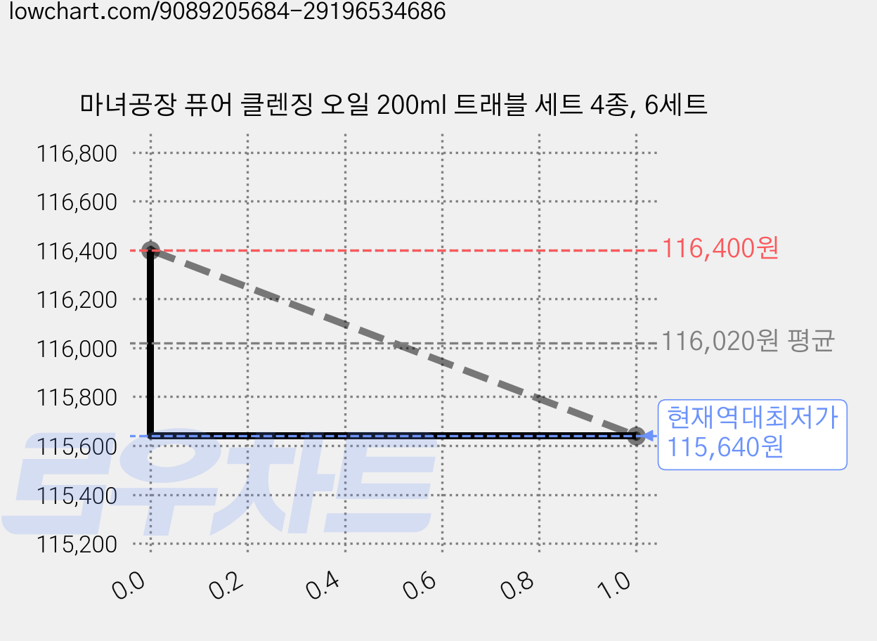 마녀공장 퓨어 클렌징 오일 200ml 트래블 세트 4종, 6세트 가격 변동 차트, 현재가 115,640원, 역대최저가
