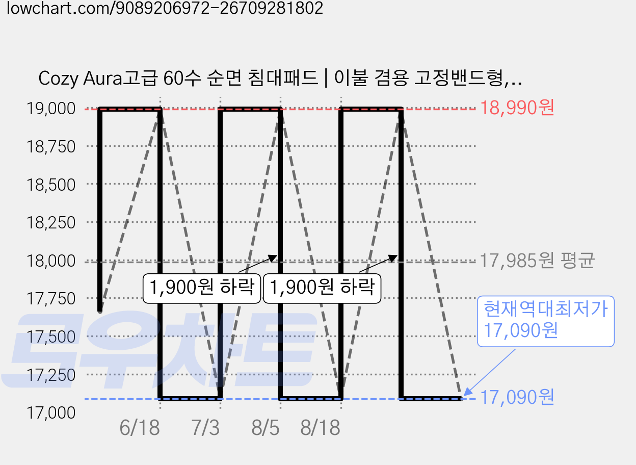 Cozy Aura고급 60수 순면 침대패드 | 이불 겸용 고정밴드형, 베이지 가격 변동 차트, 현재가 17,090원, 역대최저가