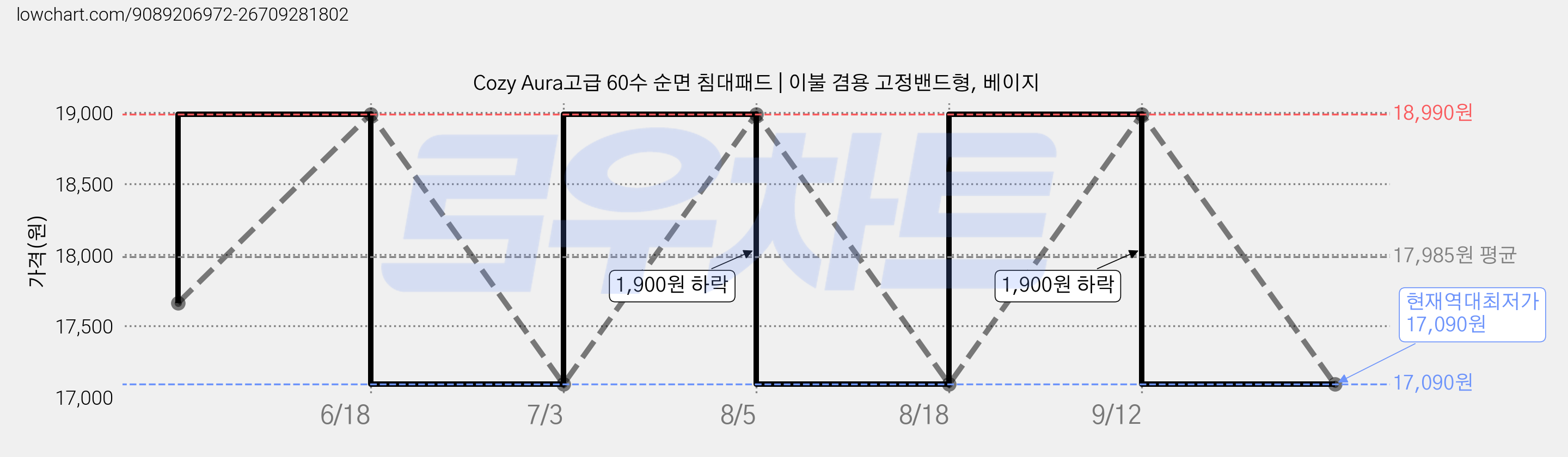 Cozy Aura고급 60수 순면 침대패드 | 이불 겸용 고정밴드형, 베이지 가격 변동 차트, 현재가 17,090원, 역대최저가