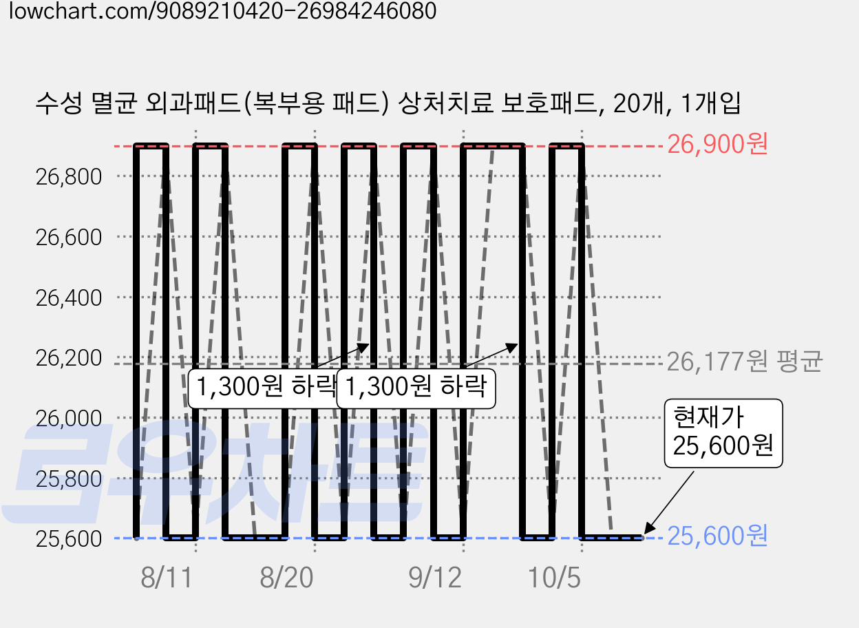 수성 멸균 외과패드(복부용 패드) 상처치료 보호패드, 20개, 1개입 가격 변동 차트, 현재가 25,600원, 관측 최저가 25,500원