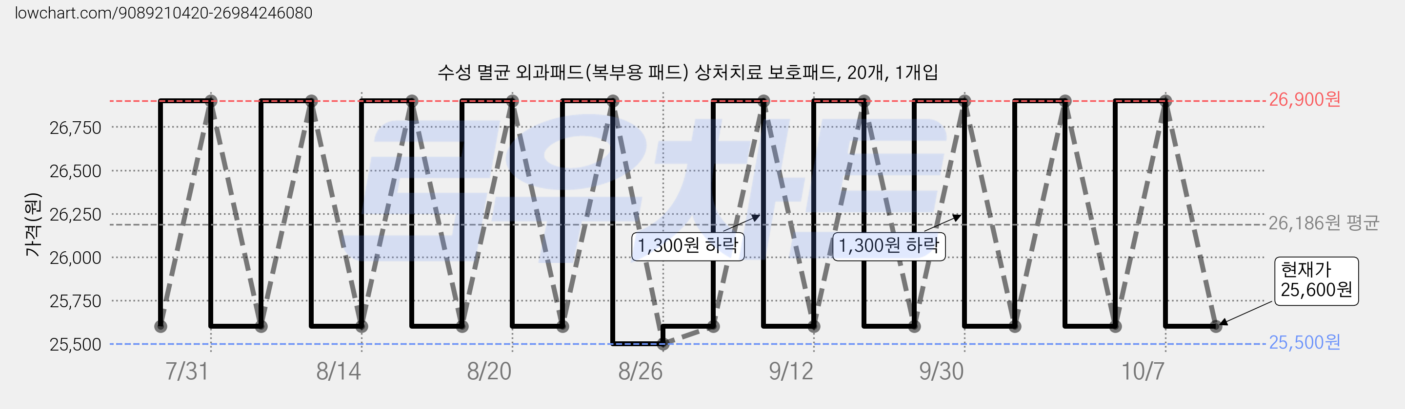 수성 멸균 외과패드(복부용 패드) 상처치료 보호패드, 20개, 1개입 가격 변동 차트, 현재가 25,600원, 관측 최저가 25,500원