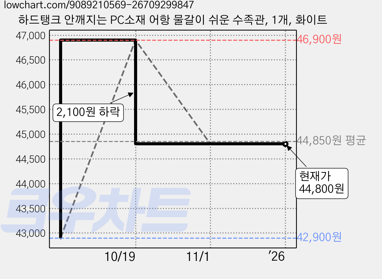 하드탱크 안깨지는 PC소재 어항 물갈이 쉬운 수족관, 1개, 화이트 가격 변동 차트, 현재가 44,800원, 역대최저가