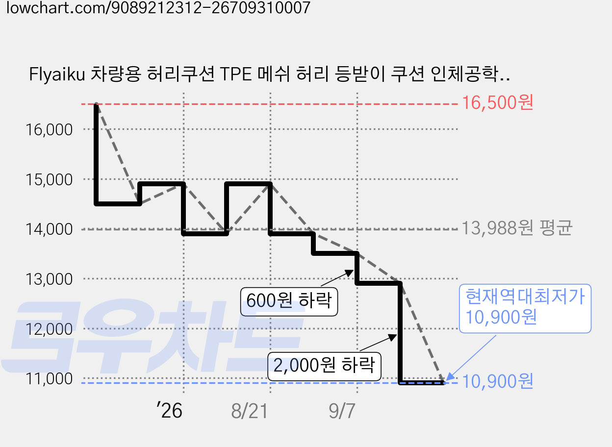 Flyaiku 차량용 허리쿠션 TPE 메쉬 허리 등받이 쿠션 인체공학적 설계 쾌적 통기, 1개, 검정 가격 변동 차트, 현재가 10,900원, 역대최저가